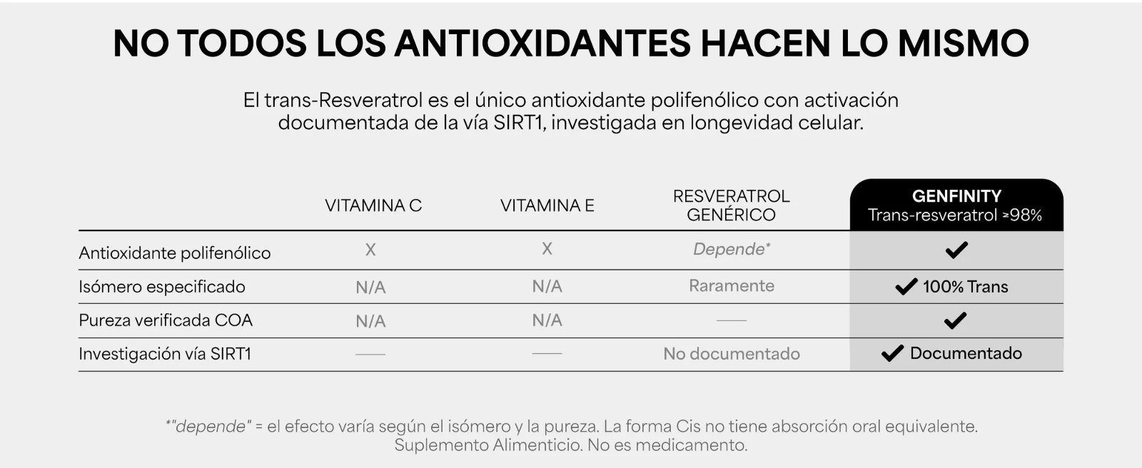 No todos los antioxidantes hacen lo mismo · Tabla comparativa de vitamina C, vitamina E, resveratrol genérico y Trans-resveratrol Genfinity ≥98% declarado: antioxidante polifenólico, isómero 100% trans e investigación documentada de la vía SIRT1.