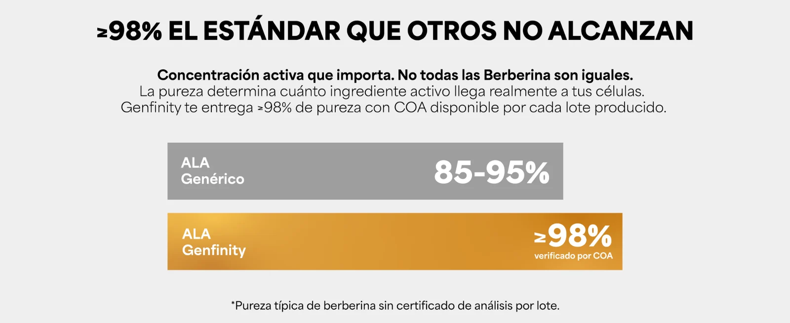 ≥98%: concentración activa que importa. No todas las berberinas son iguales. Gráfica de barras de pureza: genérico 85–95% contra Genfinity ≥98% declarada.