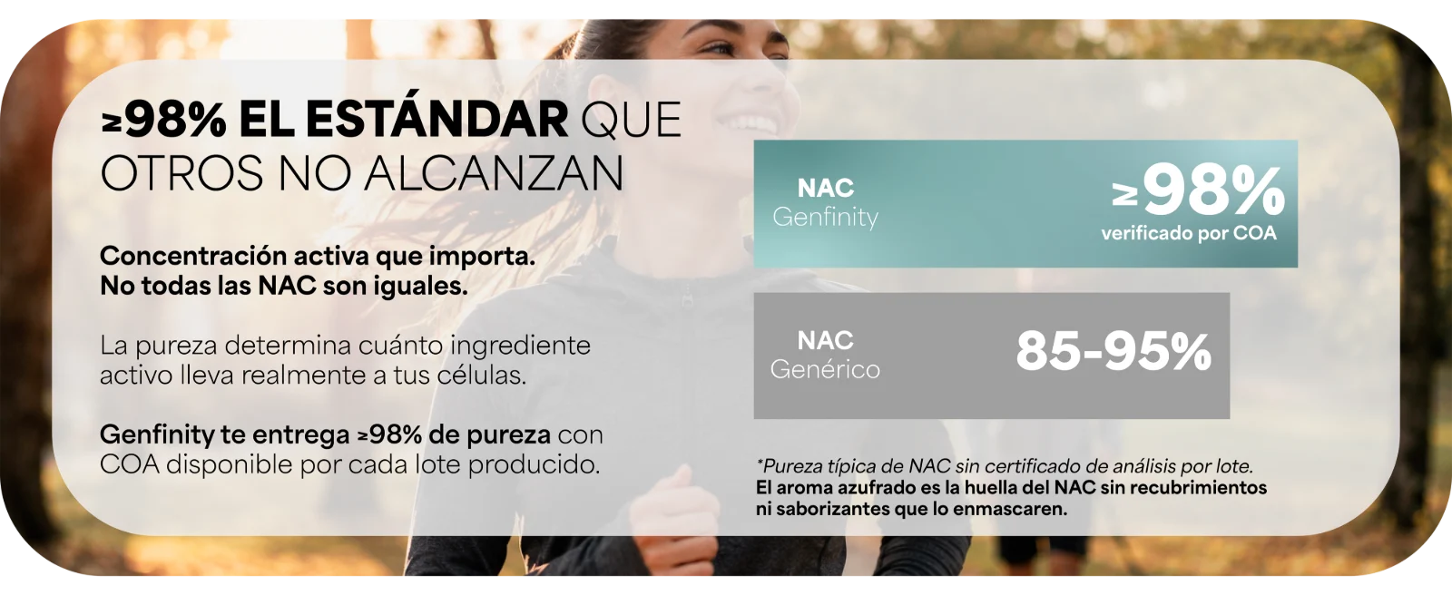 ≥98%: concentración activa que importa. No todas las NAC son iguales. La pureza determina cuánto ingrediente activo lleva realmente a tus células. · Gráfica de pureza: NAC Genfinity ≥98% declarada contra NAC genérico 85–95%. Mujer corriendo al aire libre.