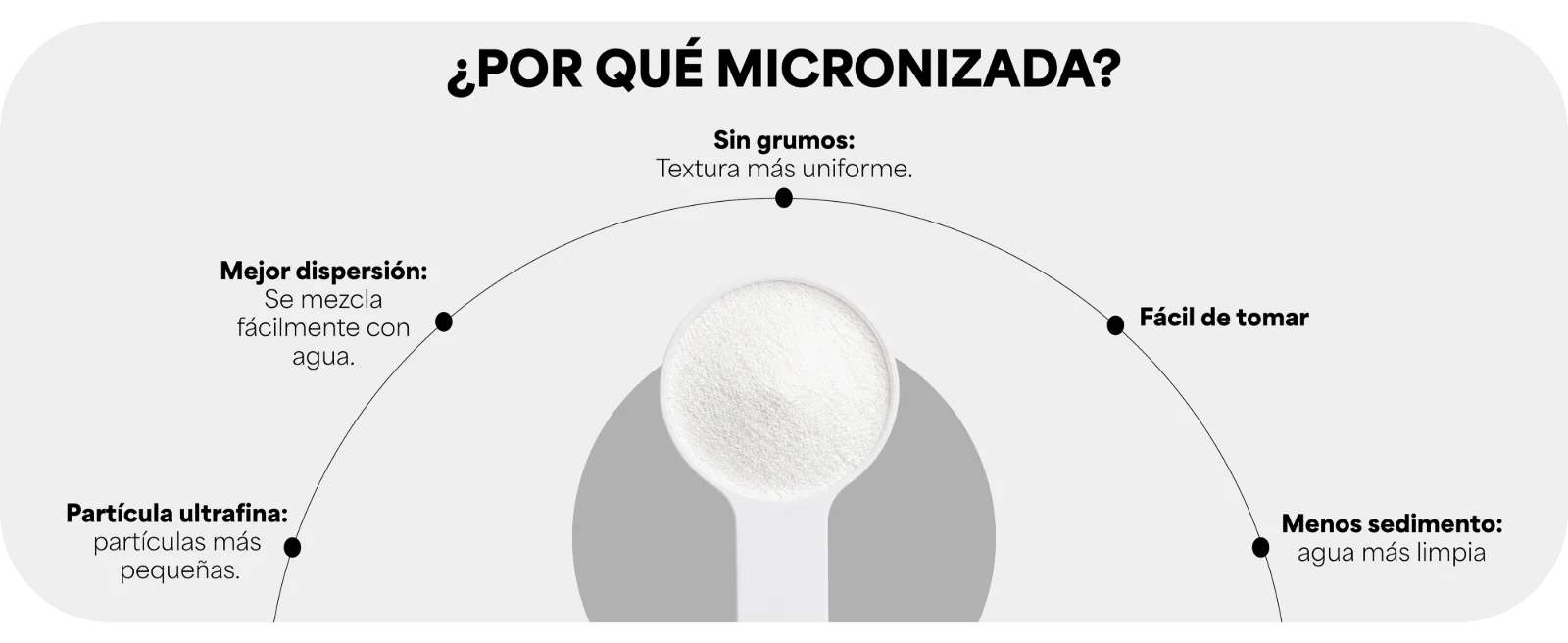 ¿POR QUÉ MICRONIZADA? · Partícula ultrafina: partículas más pequeñas. · Mejor dispersión: Se mezcla fácilmente con agua. · Sin grumos: Textura más uniforme. · Fácil de tomar · Menos sedimento: agua más limpia. Cuchara medidora con creatina en polvo.